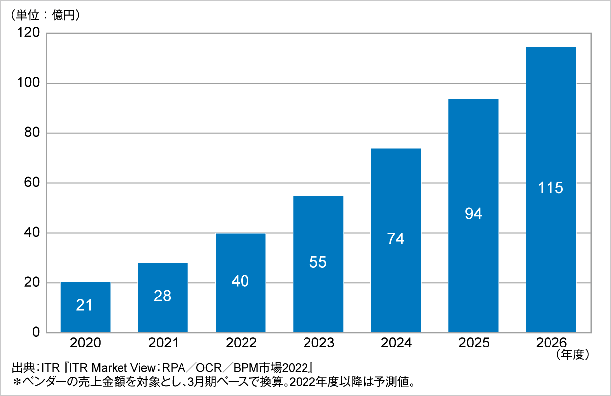 図．iPaaS市場規模推移および予測（2020～2026年度予測）