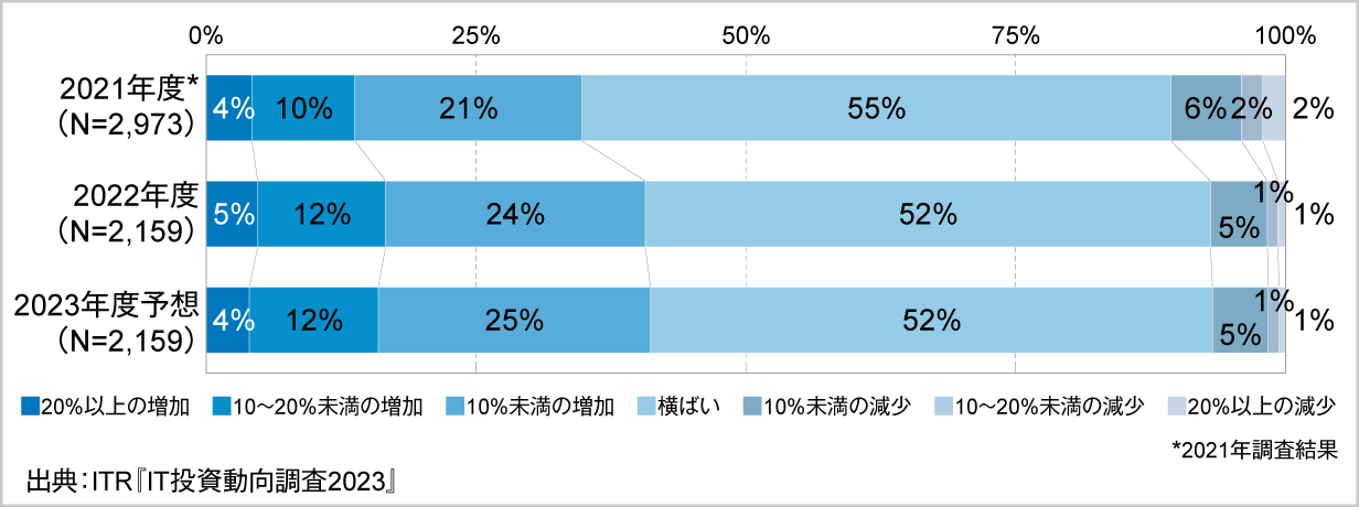 ＜参考資料1＞　IT予算額の増減（2021～2023年度予想）