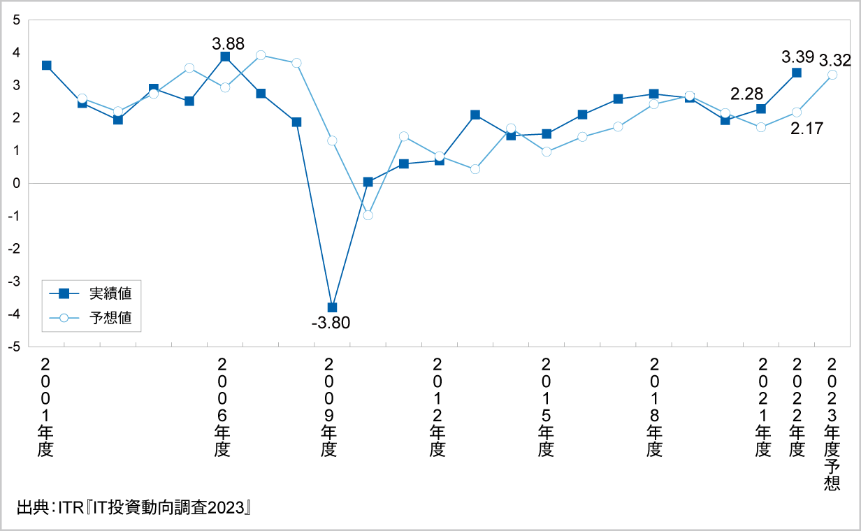 ＜参考資料2＞　T投資インデックスの推移（2001～2023年度予想）