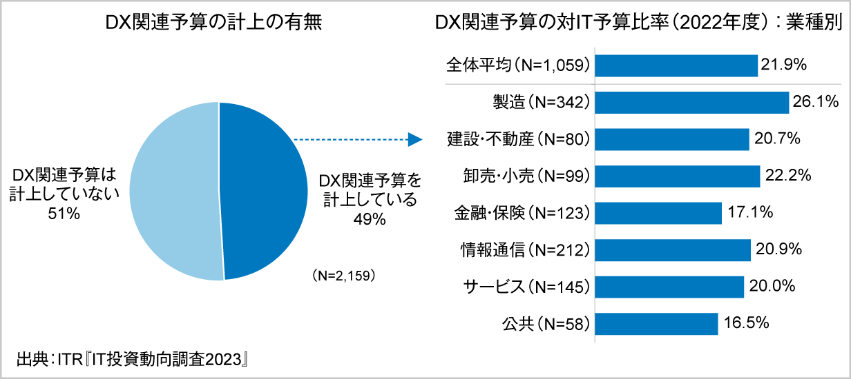 ＜参考資料3＞　DX関連予算の計上の有無および同予算の対IT予算比率