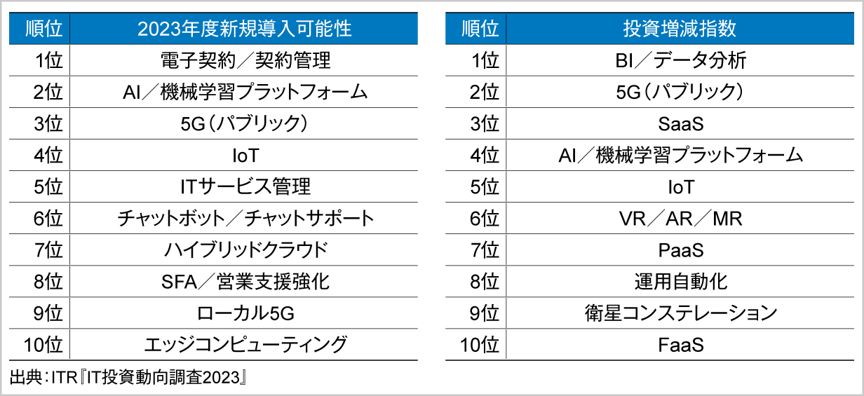 ＜参考資料5＞　2023年度に新規導入／投資増額が期待される上位10製品・サービス