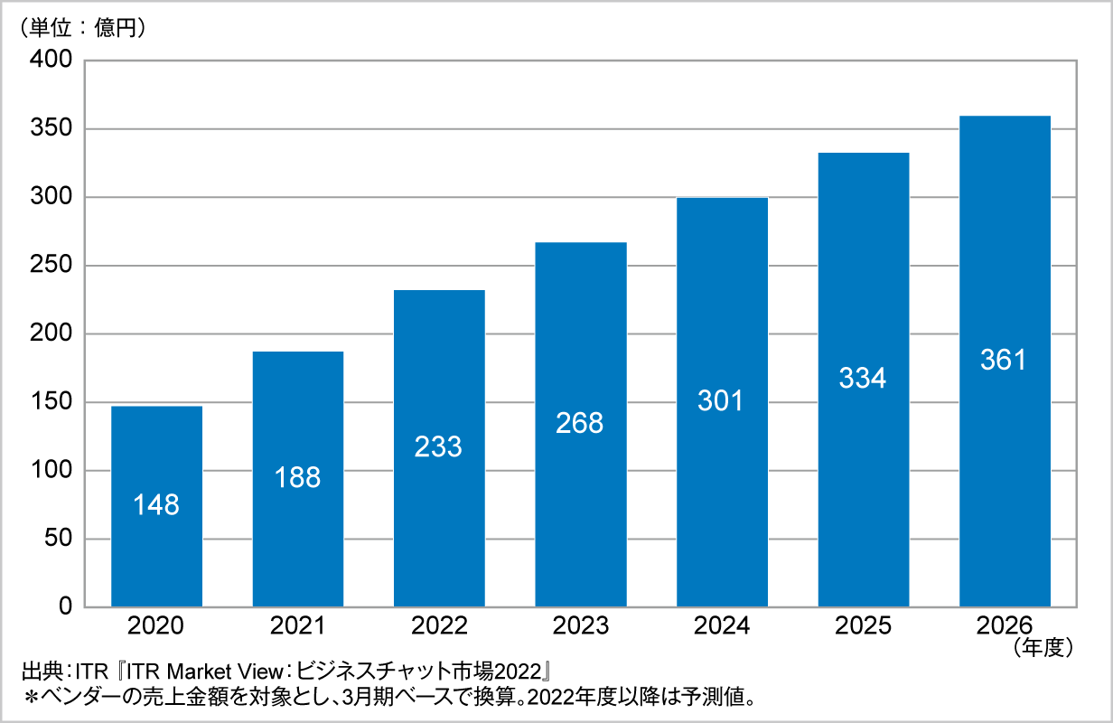 図．ビジネスチャット市場規模推移および予測（2020～2026年度予測）