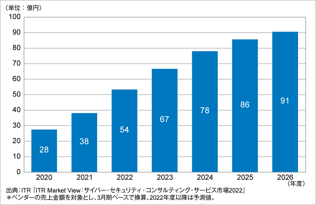 図．スレットインテリジェンスサービス市場規模推移および予測（2020～2026年度予測）