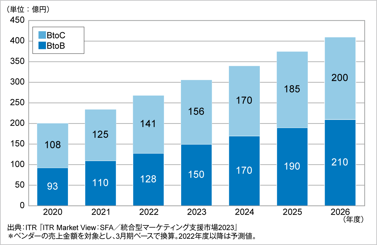 図．統合型マーケティング支援市場規模推移および予測：BtoB、BtoC別（2020～2026年度予測）