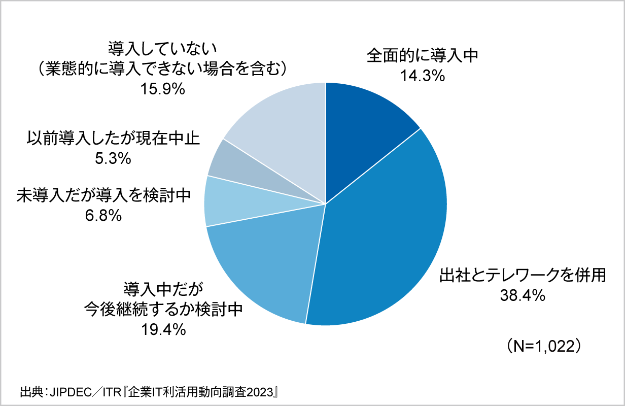 図4．テレワークの導入状況