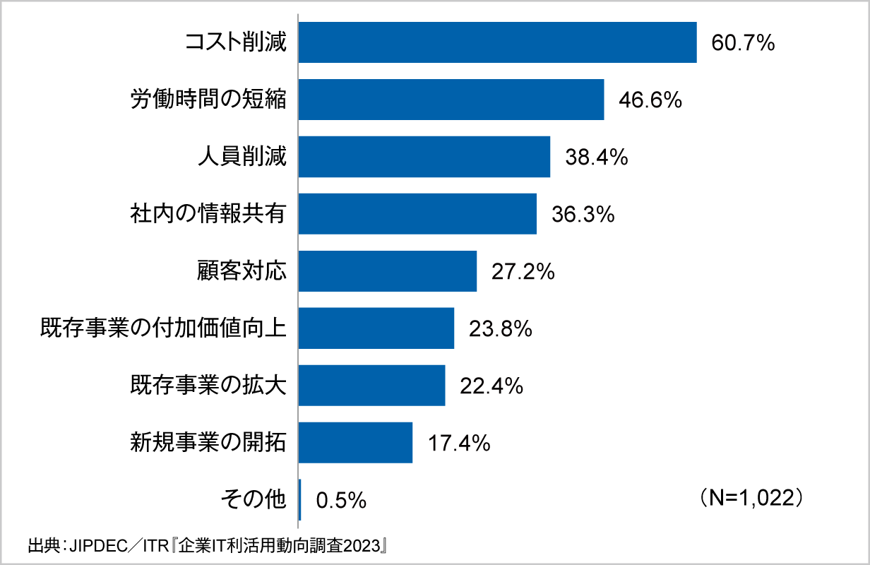 図5．デジタルトランスフォーメーション（DX）の目的（複数回答）