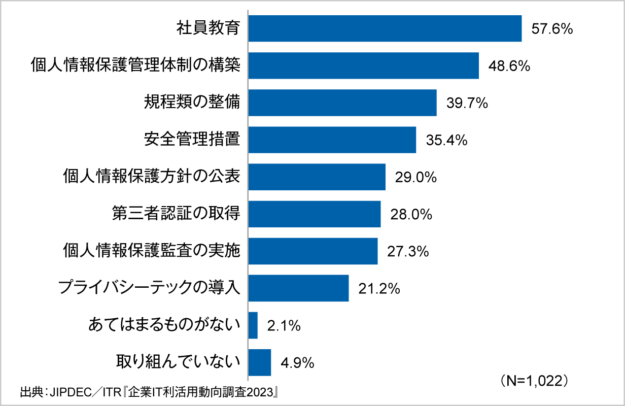 図6．個人情報保護での取り組み（複数回答）