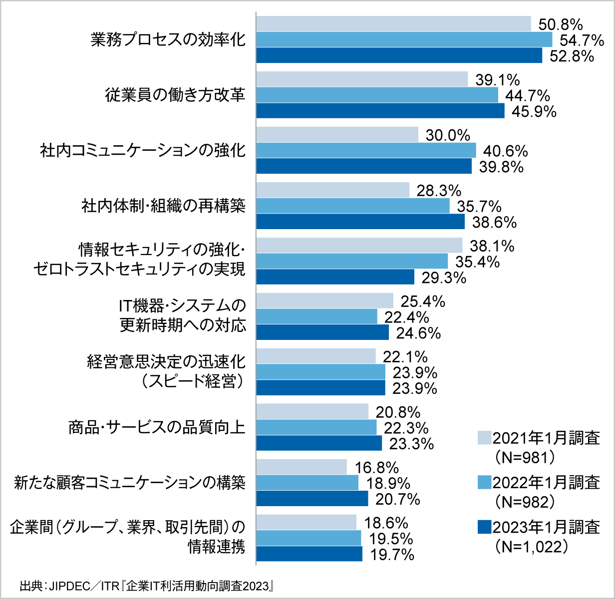 図7．重視する経営課題の推移（上位10項目）