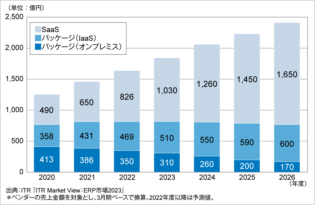 図．ERP市場規模推移および予測：提供形態別（パッケージ部分は運用形態別）（2020～2026年度）