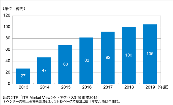 図.サンドボックス型ゲートウェイ・セキュリティ市場規模推移および予測