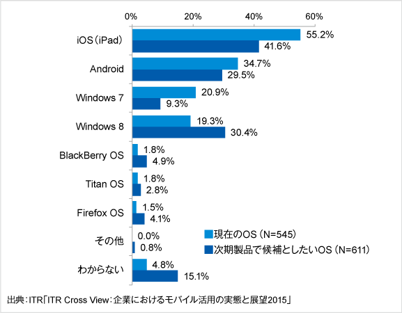 図1．会社支給タブレットのOS（複数回答）