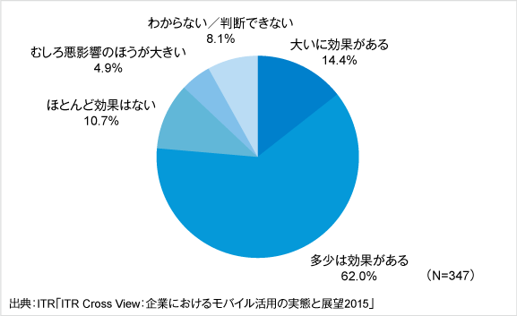 図2．私物モバイル端末の業務利用の効果