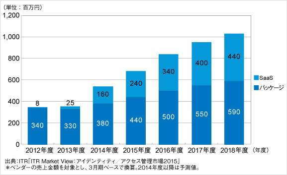 図．ソフトウェア・トークン市場提供形態別売上金額推移および予測