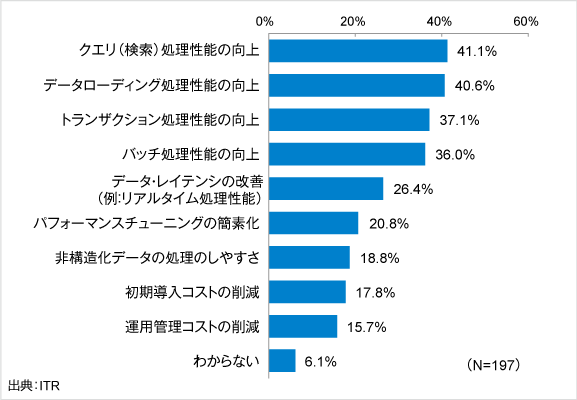 図1.NoSQLに対する期待