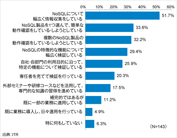 図2.NoSQLに対する企業の取り組み状況(複数回答)
