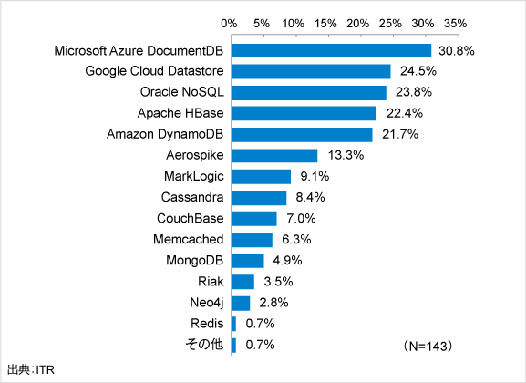 図2．NoSQLに対する企業の取り組み状況（複数回答）