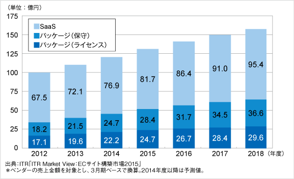 図.ECサイト構築市場規模推移および予測