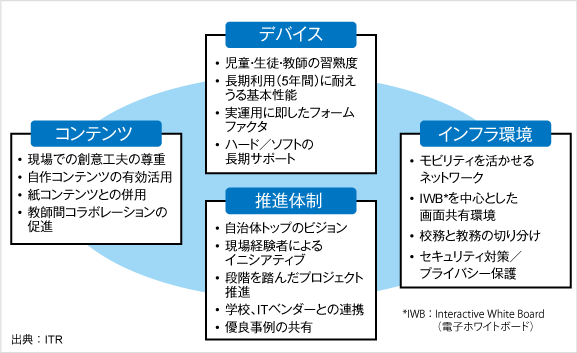 図．タブレット教育を成功に導くポイント