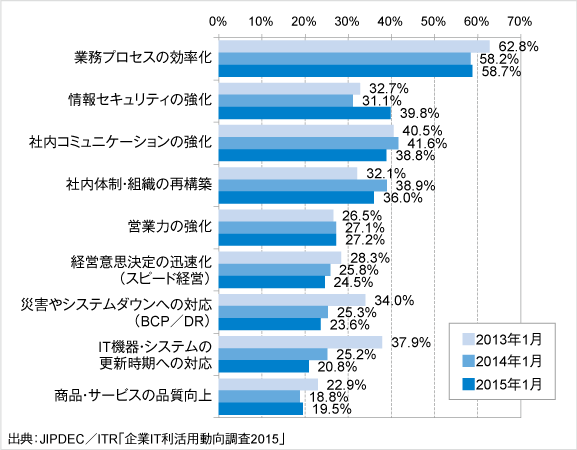 図1．重視する経営課題（2013年～2015年）