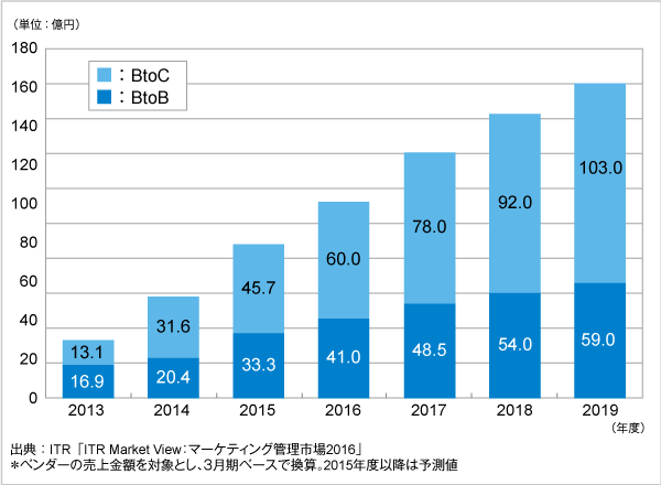 図．統合型マーケティング支援市場規模推移および予測：BtoB、BtoC別