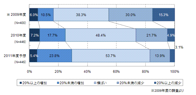 ＜参考資料１＞　IT予算額増減の経年変化（2009～2011年度予想）