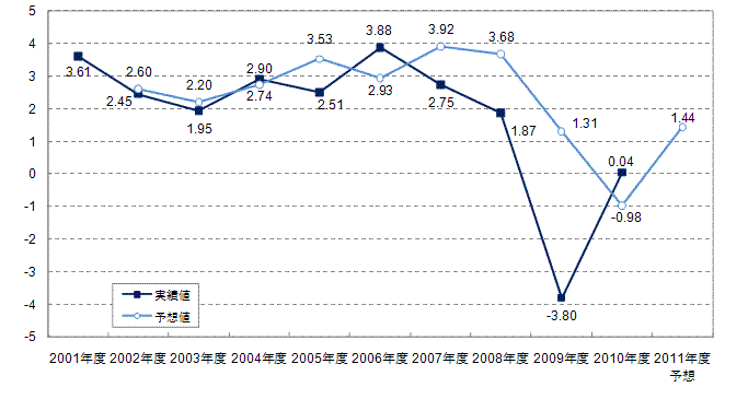 <参考資料2> IT投資指数の変化(2001~2011年度予想)