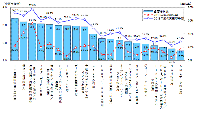 ＜参考資料３＞　主要なIT動向に対する重要度指数と実施率の変化