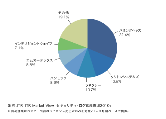 図．クライアント・ログ管理市場：ベンダーシェア（2009年度・出荷金額ベース）