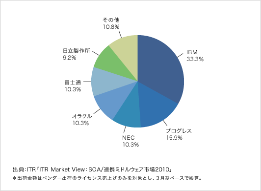 国内ESB市場ベンダーシェア（2009年度・出荷金額ベース）