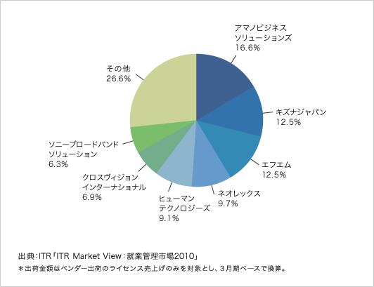 図1. 国内ASP／SaaS型就業管理市場ベンダーシェア（2008年度・出荷金額ベース）