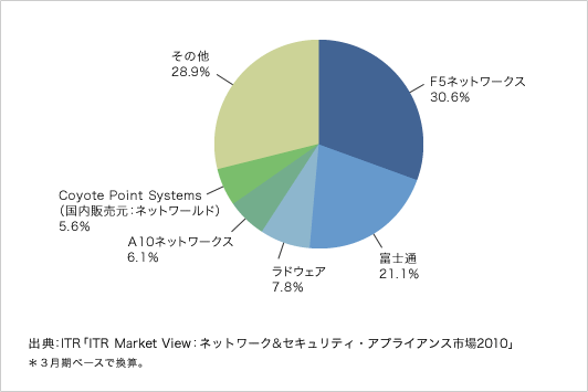 図. 国内レイヤ4-7スイッチ市場ベンダーシェア（2009年度・出荷金額ベース）