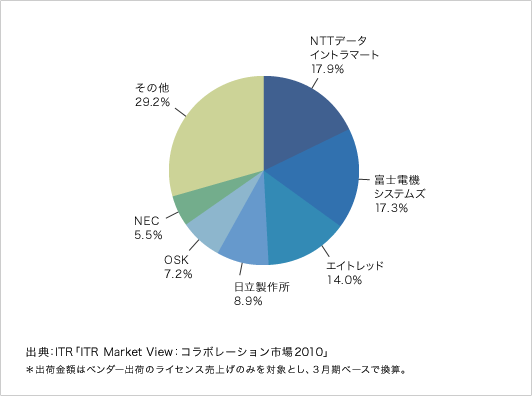 図. ワークフロー市場ベンダーシェア（2008年度・出荷金額ベース）