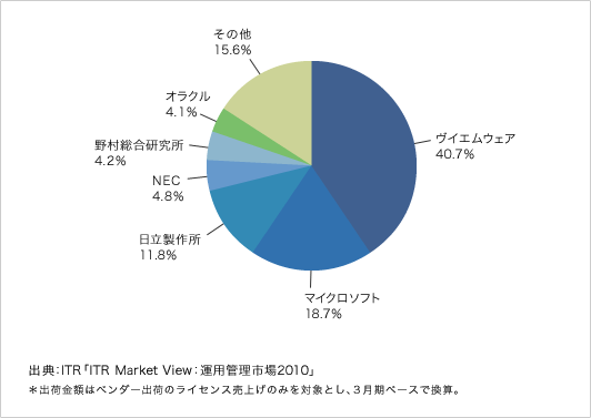 国内仮想化管理ベンダーシェア（2009年度・出荷金額ベース）