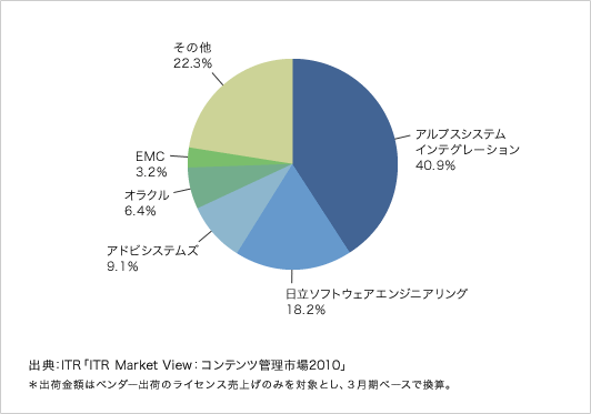 図. 国内IRM市場ベンダーシェア(2009年度・出荷金額ベース)