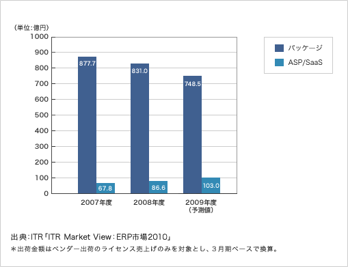 図1. 提供形態別国内ERP市場規模推移（出荷金額ベース）