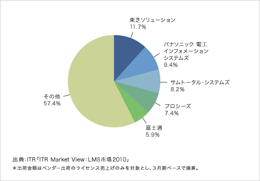 図. ASP／SaaS型LMS市場ベンダーシェア（2008年度・出荷金額ベース）