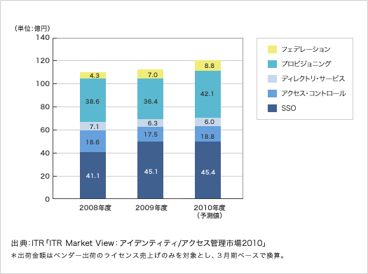 図．機能別国内アイデンティティ／アクセス管理市場規模推移（2008～2010年度／出荷金額ベース）