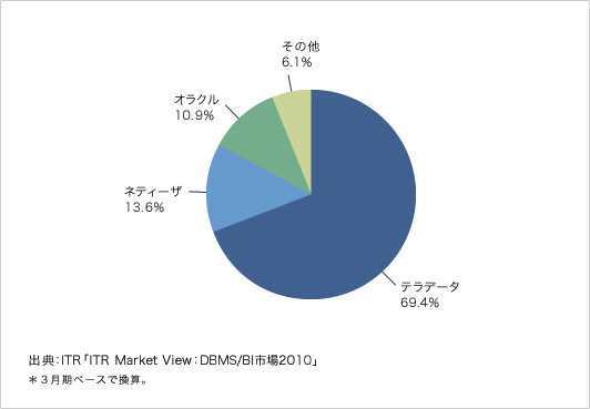 図．国内データウェアハウス用DBMSアプライアンス市場ベンダーシェア（2009年度・出荷金額ベース）