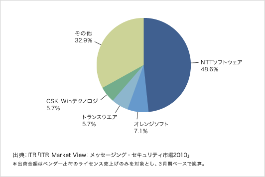 図. 国内メール誤送信防止市場ベンダーシェア(2009年度・出荷金額ベース)