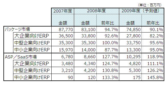 図1. 提供形態別国内ERP市場規模推移（出荷金額ベース）