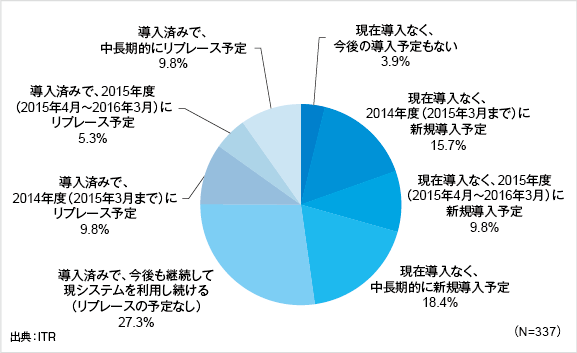 国内企業のオンラインファイル共有製品・サービスの導入状況