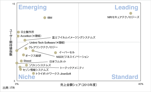 ITR DatumiX：インターネット型電子転送市場