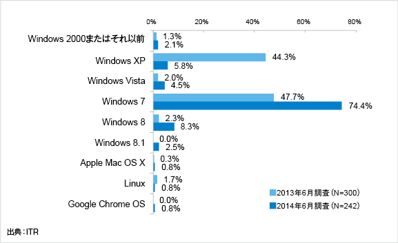 企業で最も利用されているクライアントOS