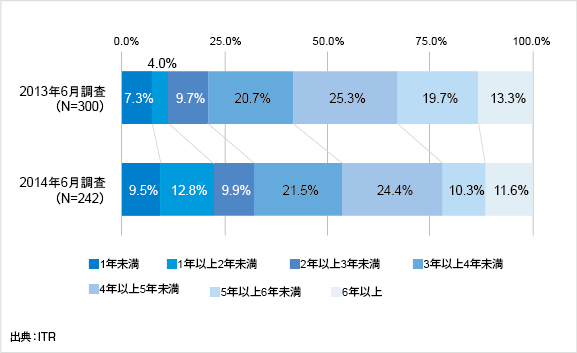 企業におけるクライアントPCの入れ替え時期