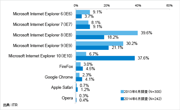 企業において最も多く利用されているブラウザ