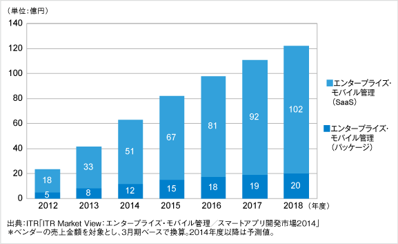 エンタープライズ・モバイル管理市場規模推移および予測：提供形態別