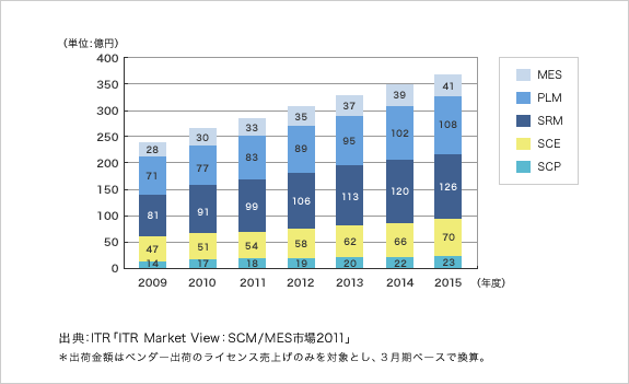 SCMおよびPLM／MESの製造関連５分野の市場規模推移および予測：製品分野別（出荷金額ベース）