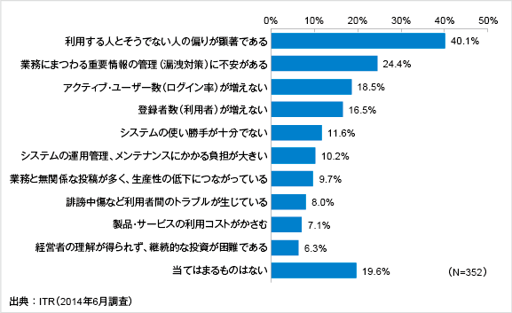 ビジネス・ソーシャルの運営面での課題（複数回答）