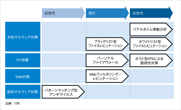 PCのマルウェア対策製品に求められる防御機能