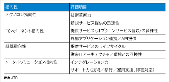 ITRが提唱するIaaS選定のための評価軸